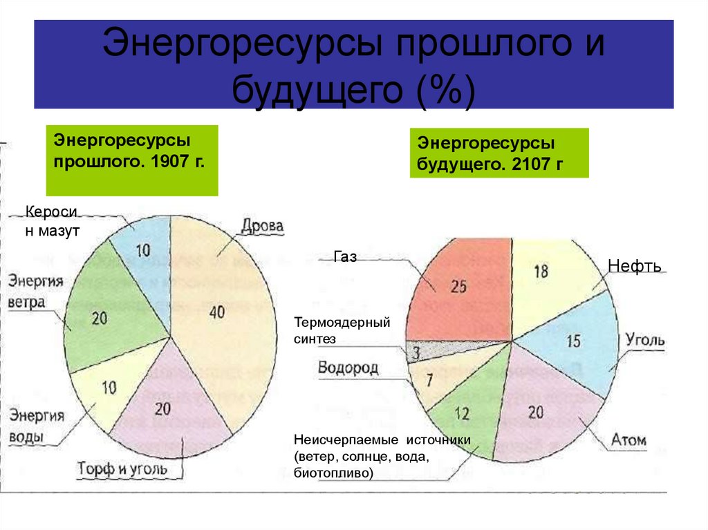 Потребители топливно энергетических ресурсов. Энергоресурсы. Энергоресурсы прошлого. Энергетические ресурсы: прошлое и будущее кратко. Энергетические ресурсы мира презентация.