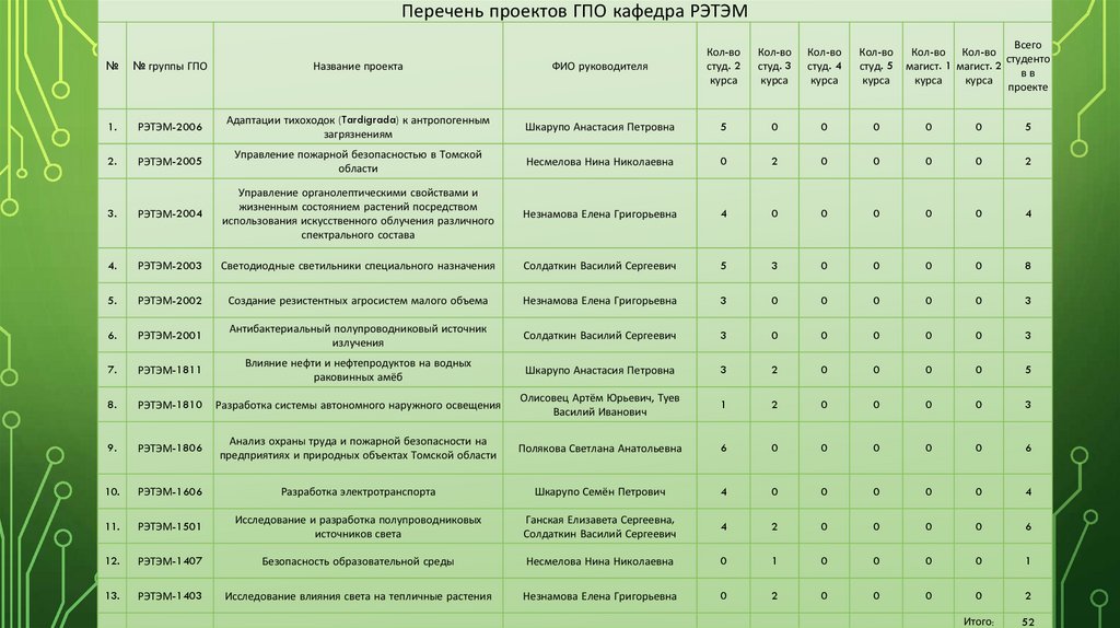 Гпо пит. Комбинации волос ГПО. Кафедра РЭТЭМ ТУСУР. Коды ГПО. Карта ГПО.