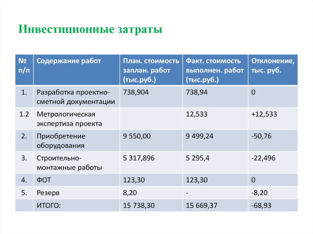 Основные затраты проекта