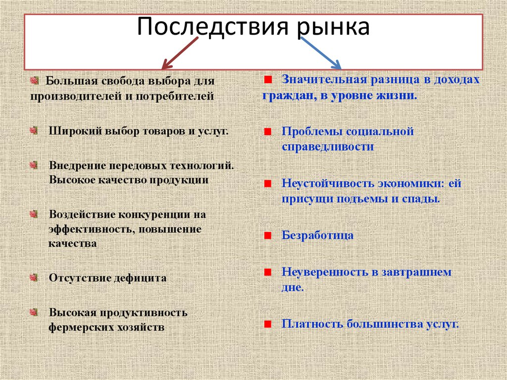 Рынки производителей и рынки потребителей. Последствия рыночной экономики. Отрицательные последствия рыночной экономики. Последствия рыночного регулирования. Последствия рыночного и государственного регулирования экономики.