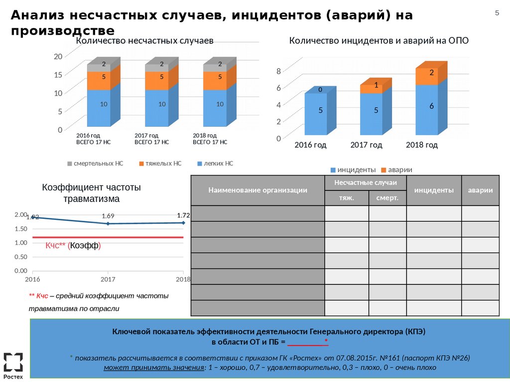 Анализ состояния безопасности труда. Анализ несчастных случаев. Инциденты на производстве примеры. Анализ несчастных случаев на производстве. Анализ по охране труда.