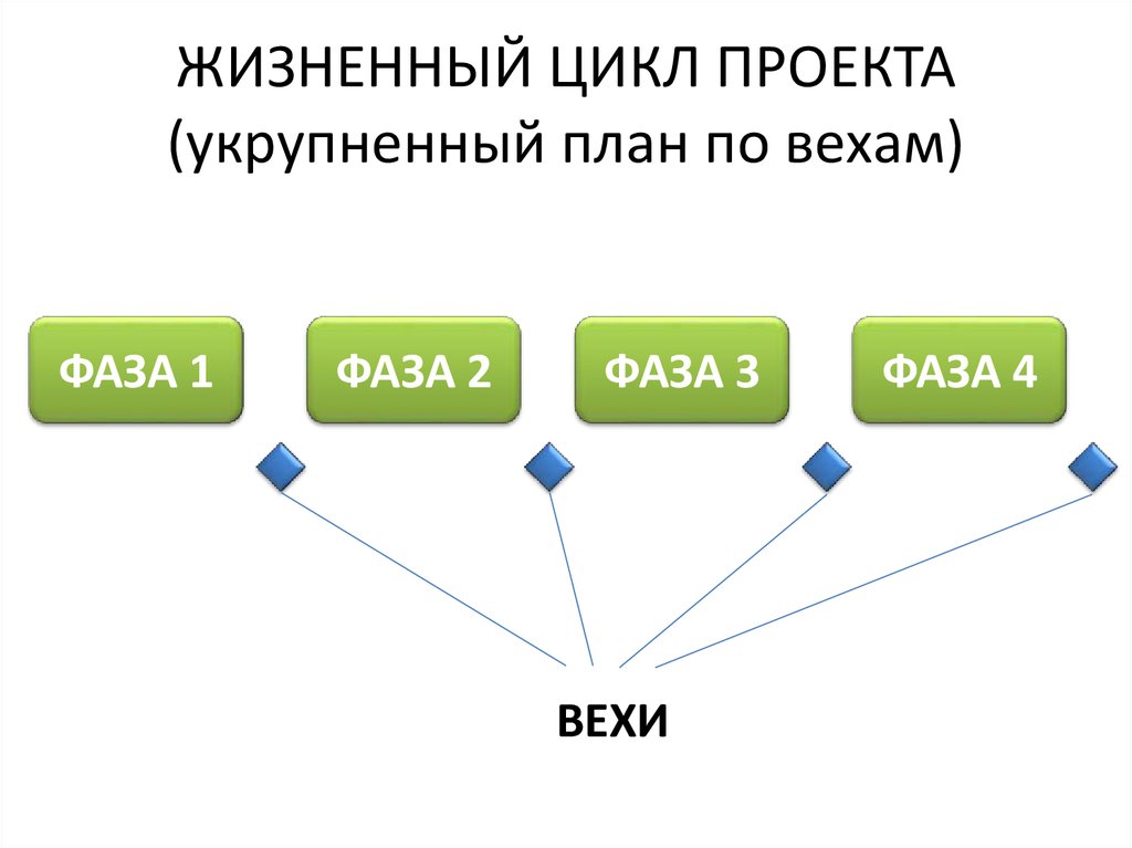 План по вехам