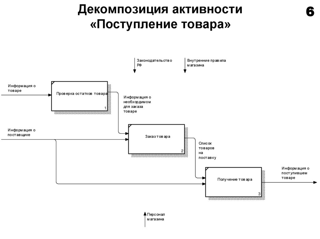 Диаграмма декомпозиции интернет магазина