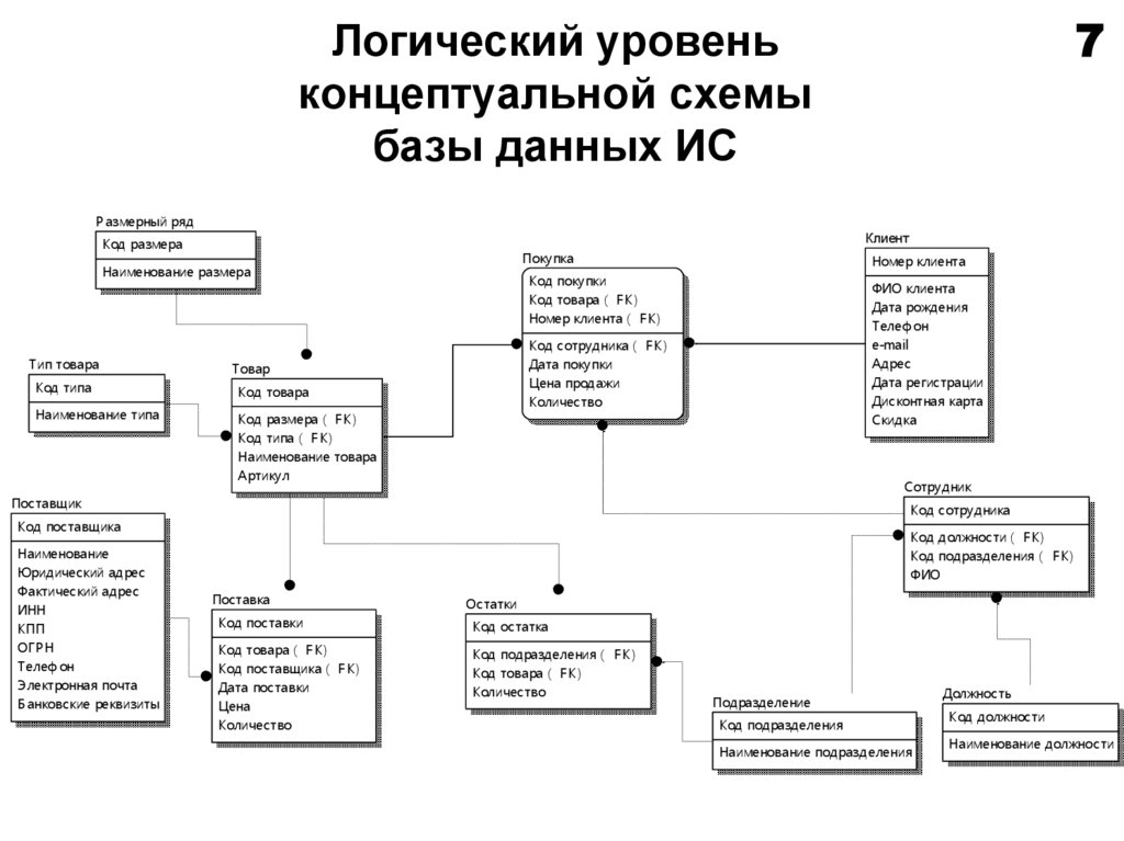 Какие элементы должна содержать концептуальная схема