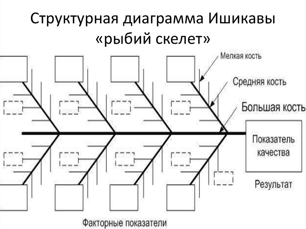 Структурная диаграмма Ишикавы «рыбий скелет»