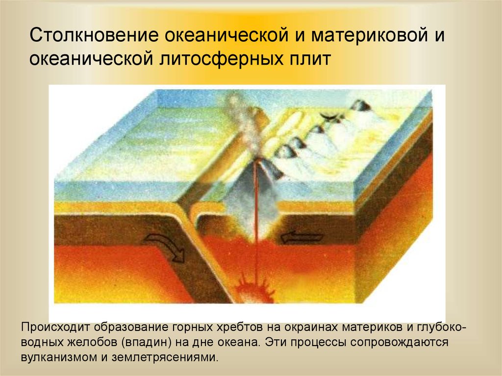 Столкновение плит с океанической и континентальной земной корой рисунок