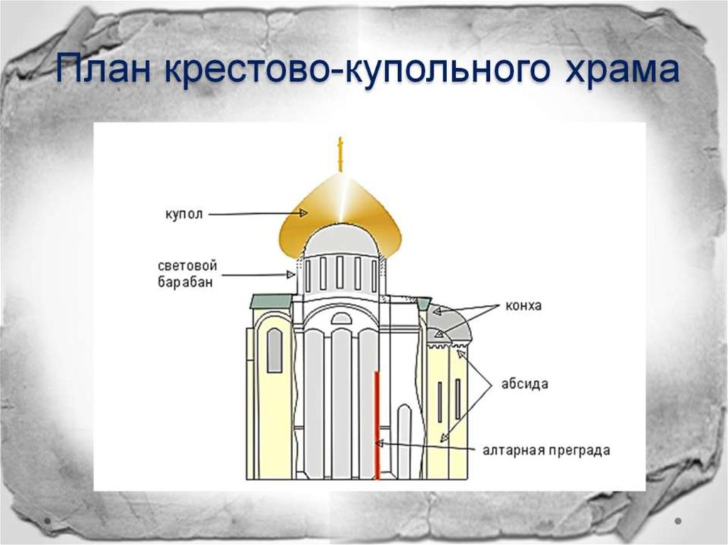 Крестово купольный храм схема с подписями