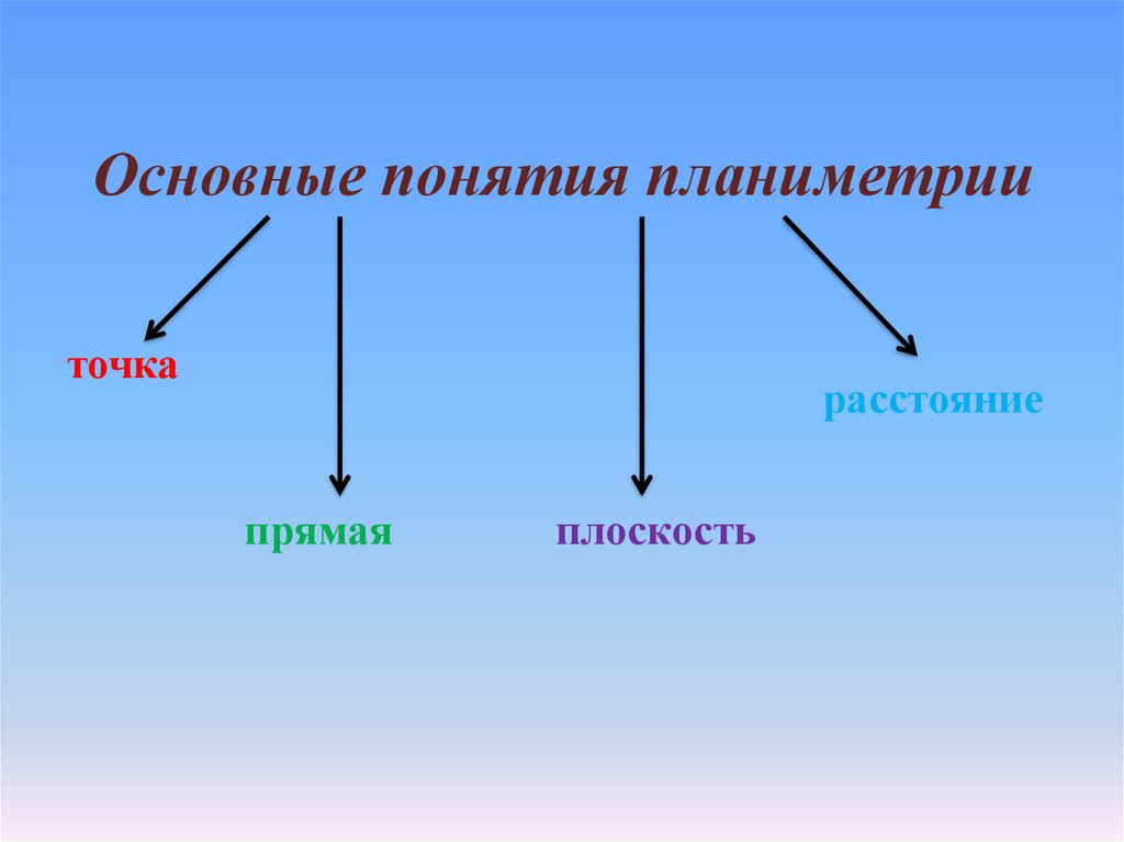 Точка в планиметрии. Основные понятия планиметрии. Основные фигуры планиметрии. Неопределяемые понятия планиметрии. Базовые понятия планиметрии.