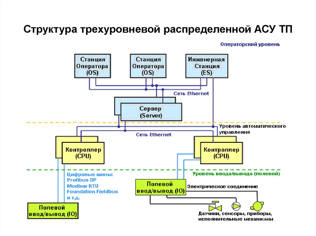 Типовая разработка. Структурная схема АСУ ТП трехуровневая. Схема организационной структуры АСУ ТП. Схема функциональной структуры АСУ ТП пример. Распределенная система управления АСУ ТП.