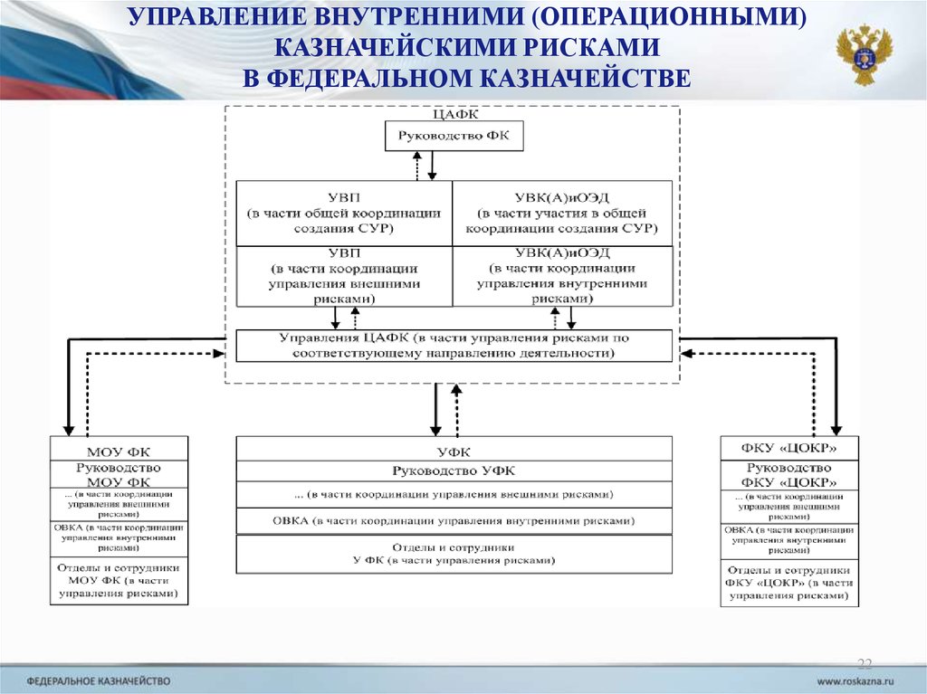 Карта рисков казначейства