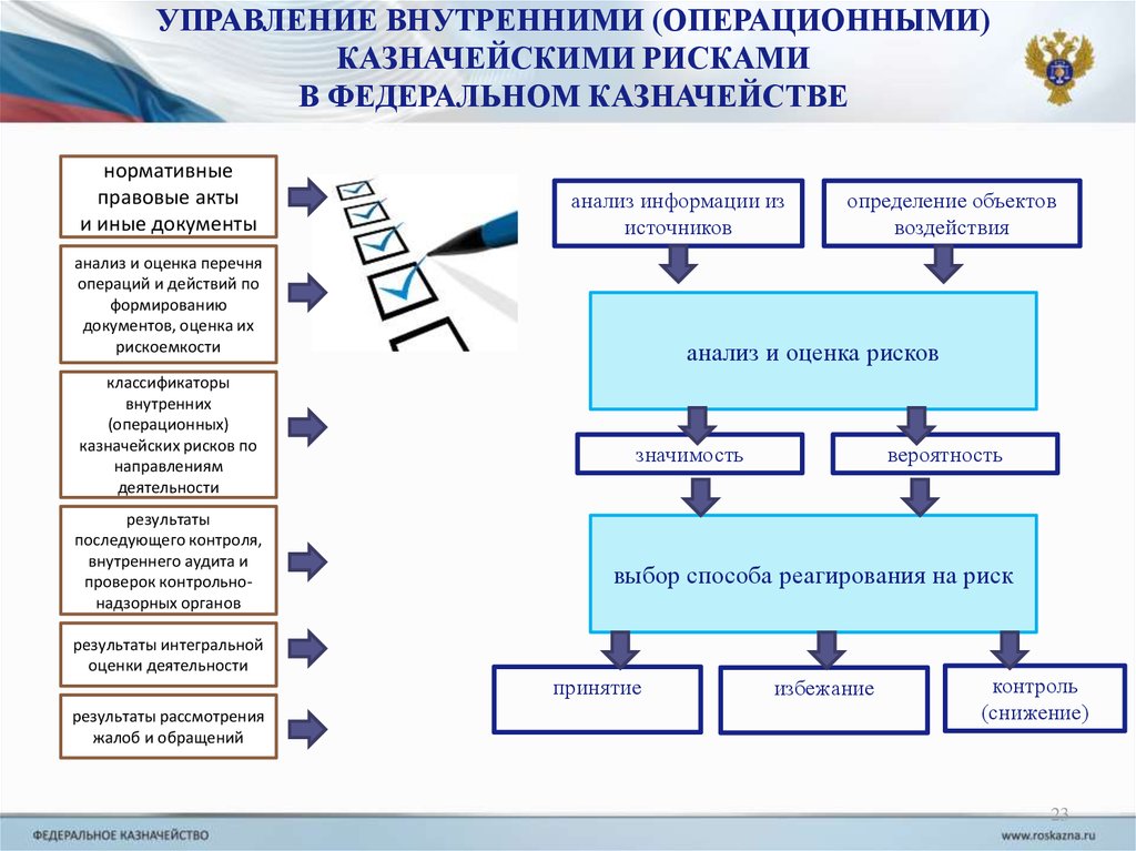 Карта рисков казначейства