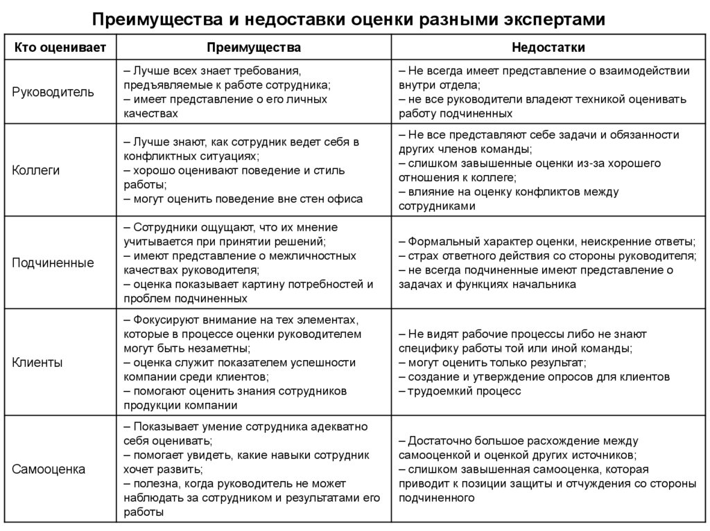 Результат работы руководителя