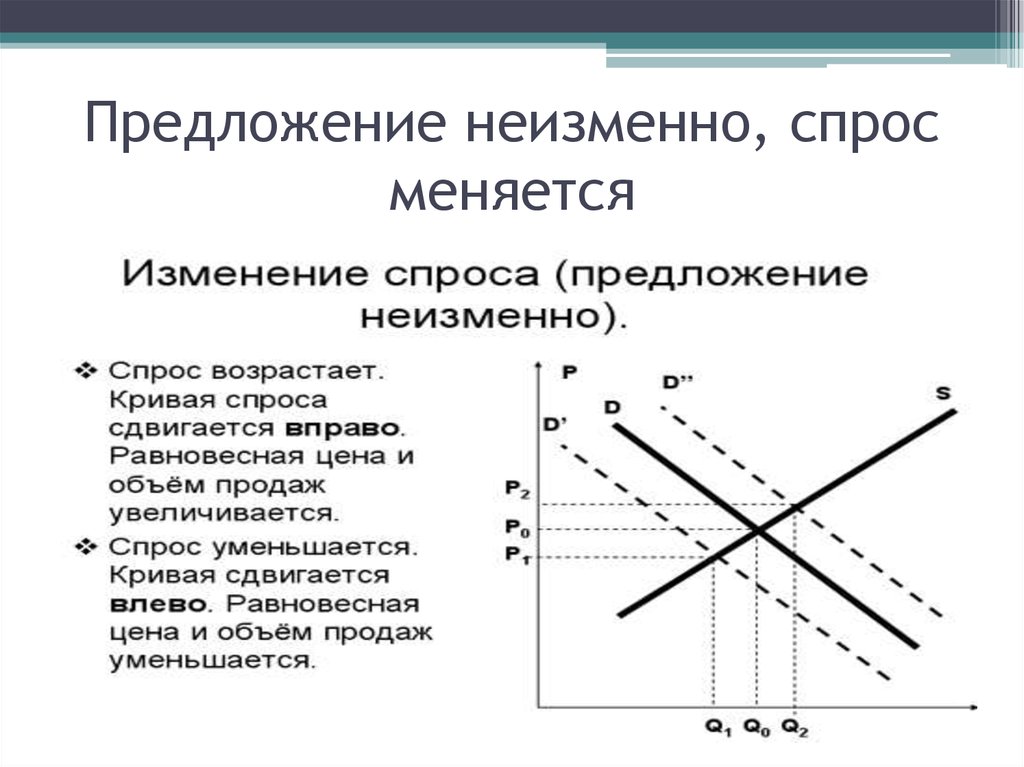 Как изменяется спрос. Кривая предложения как меняется. Сокращение спроса и предложения. Изменение спроса предложение неизменно. Изменение Кривой спроса и предложения.