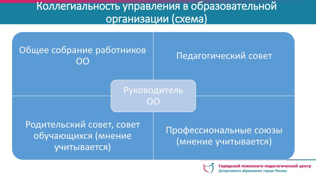 Коллегиальность это. Коллегиальность в управлении это. Коллегиальность схема. Коллегиальность это кратко. Формы коллегиальности в менеджменте.