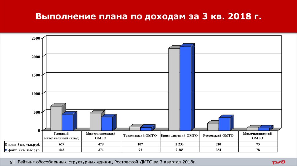 Выполнение плана