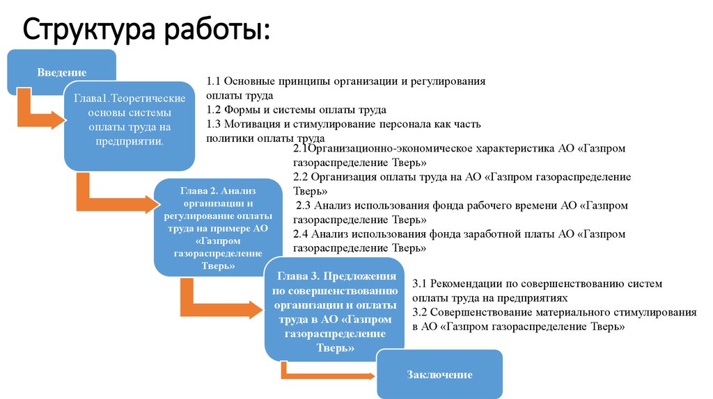 Структура работы. Структура работы картинки. Структура вакансии. Схема структура работы Введение.