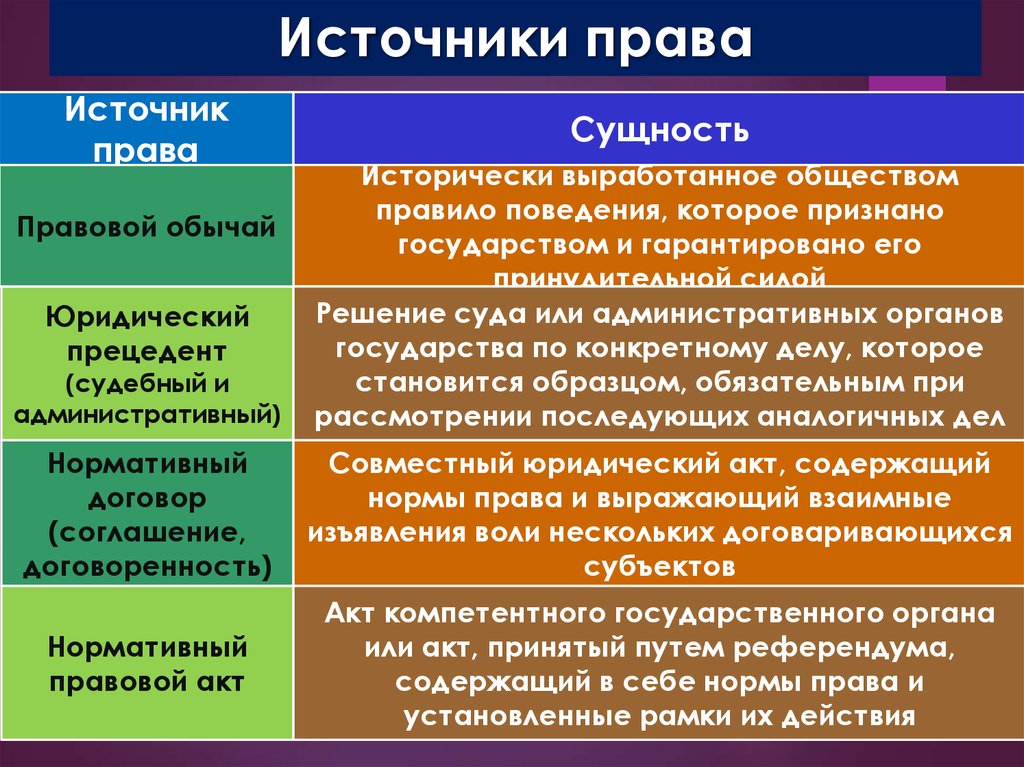 Развернутый план на тему источники права