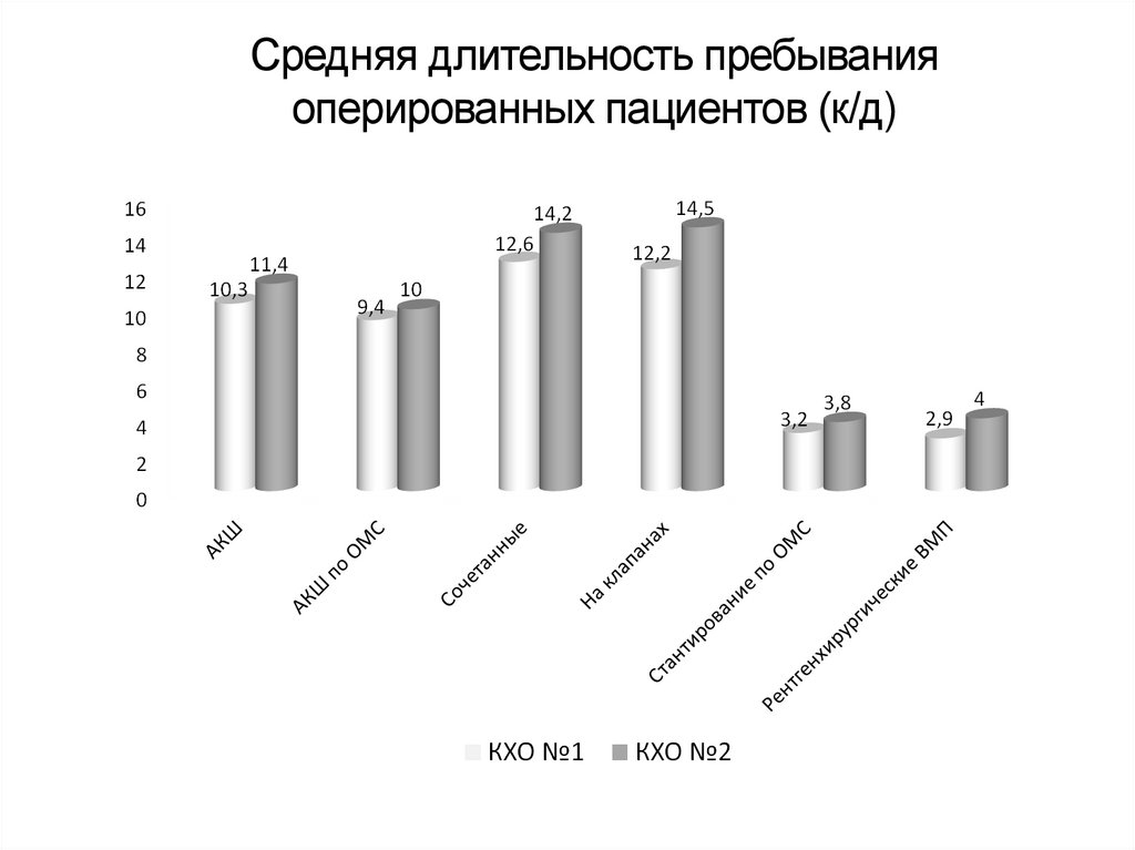 Средняя длительность операции. Средняя Длительность пребывания. Средняя Длительность пребывания больного. Проект средней продолжительности. Средняя Длительность проектов.