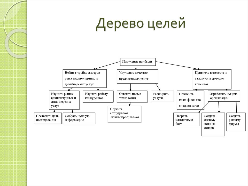 Какой структуры не существует. Дерево целей организации пример схема. Построение дерева целей организации пример. Дерево целей организации пример менеджмент. Схема построения дерева целей.