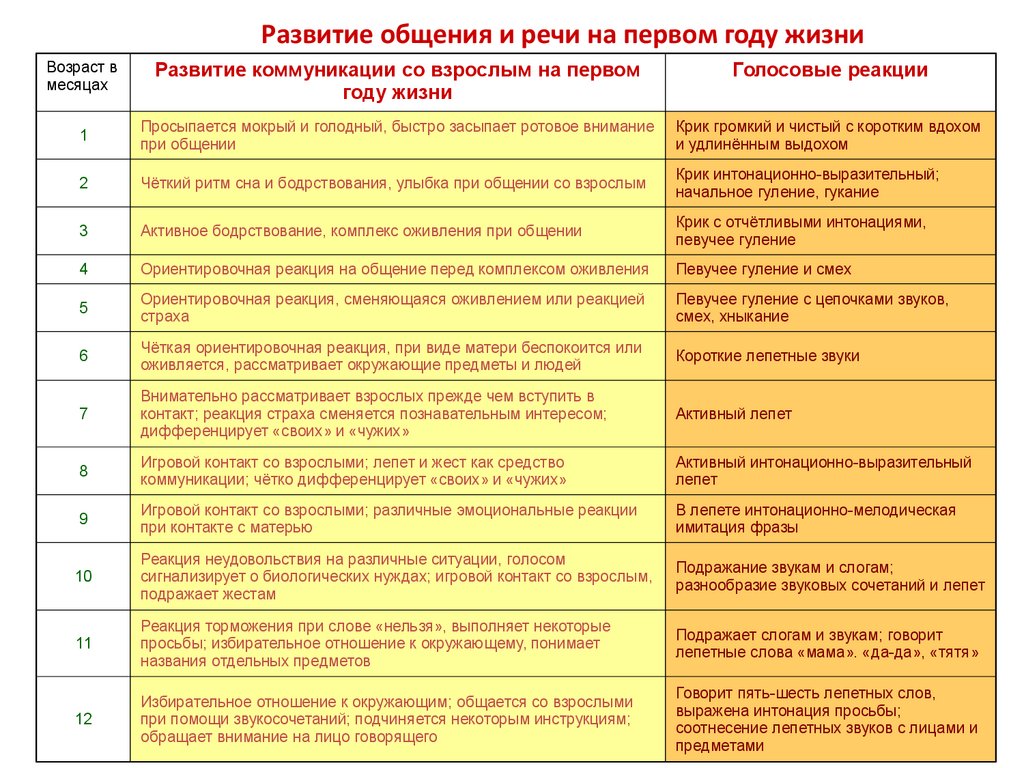 Речевые нормы по возрастам. Развитие общения и речи на первом году жизни таблица. Нормы развития речи у детей до 1 года. Стадии развития речи ребенка до года. Нормы развития ребёнка до 3 лет таблица.