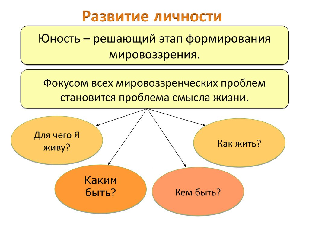 Личностное самоопределение юности. Развитие личности. Этапы формирования мировоззрения. Ступени формирования мировоззрения. Становление и формирование личности.