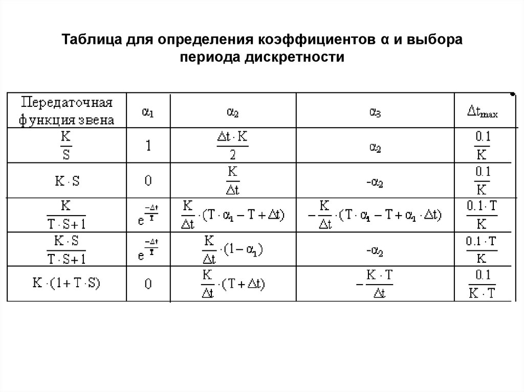 Таблица для определения коэффициентов α и выбора периода дискретности