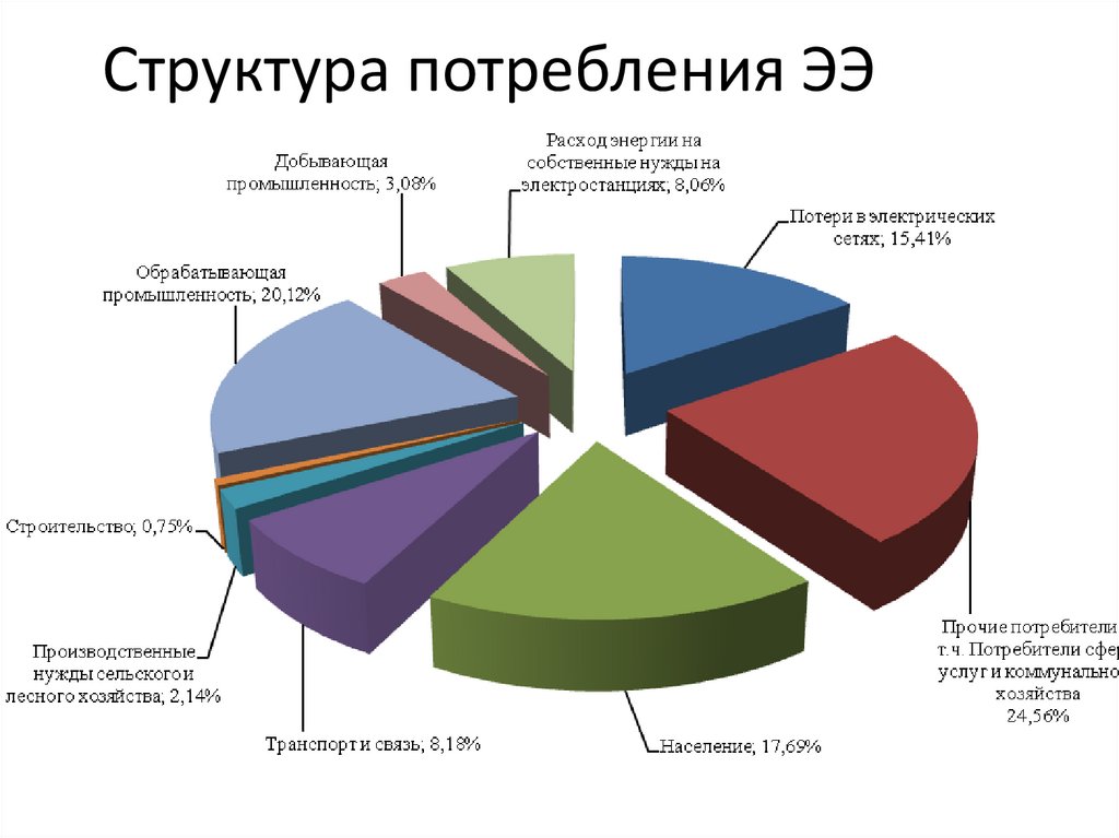 Структура потребления