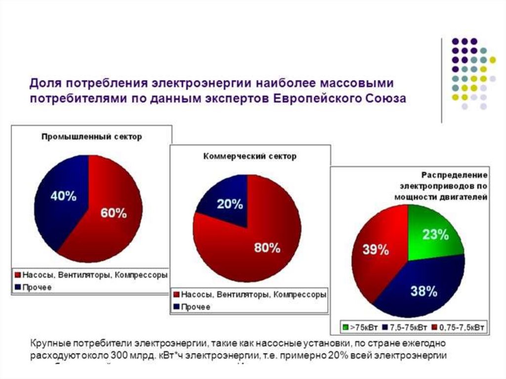 Потребление энергии в мире. Структура энергопотребления в России. Крупные потребители электроэнергии.