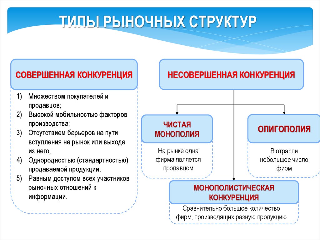 Структура рыночных цен. Типы рыночныхстрактур. Типы рыночных структур. Типы рыночных структур совершенная конкуренция. Типы рыночных структур несовершенной конкуренции.