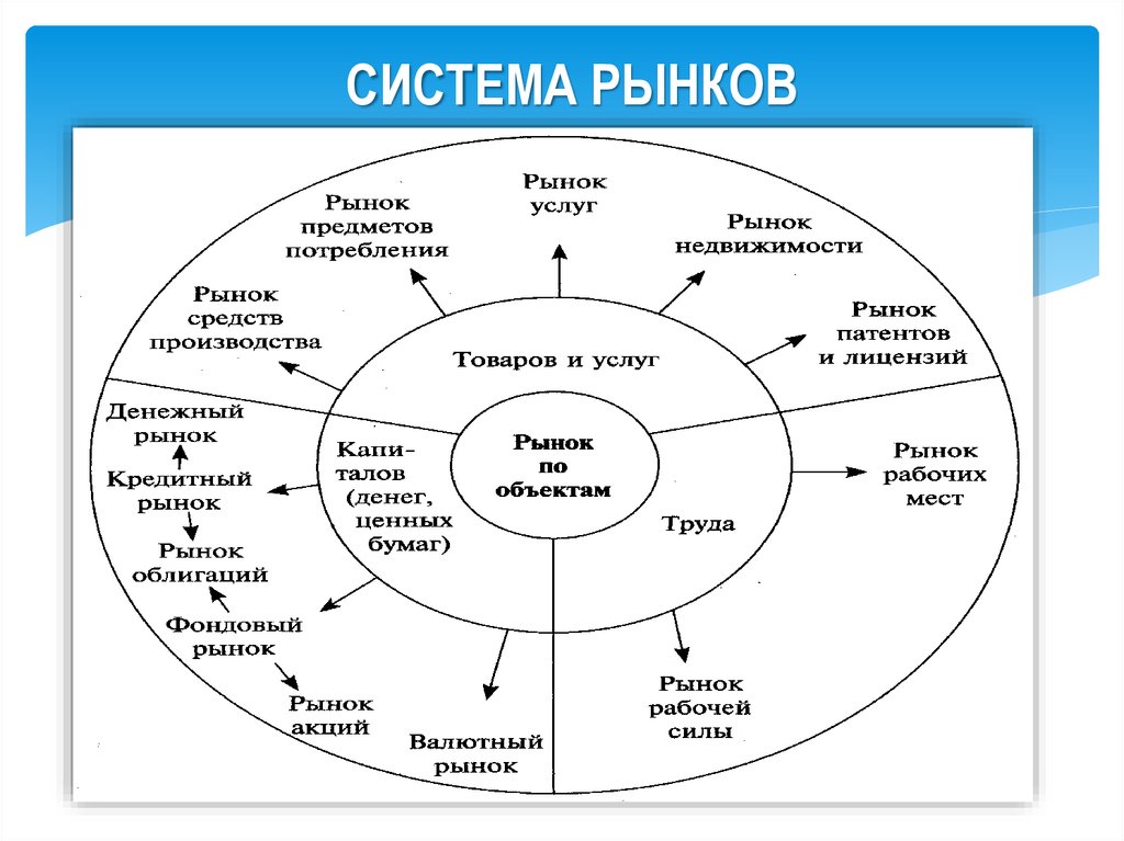 Тип системы рыночной экономики. Система рынков в экономике. Система рынков в рыночной экономике. Система рынков в современной экономике. Современный рынок экономическая система.