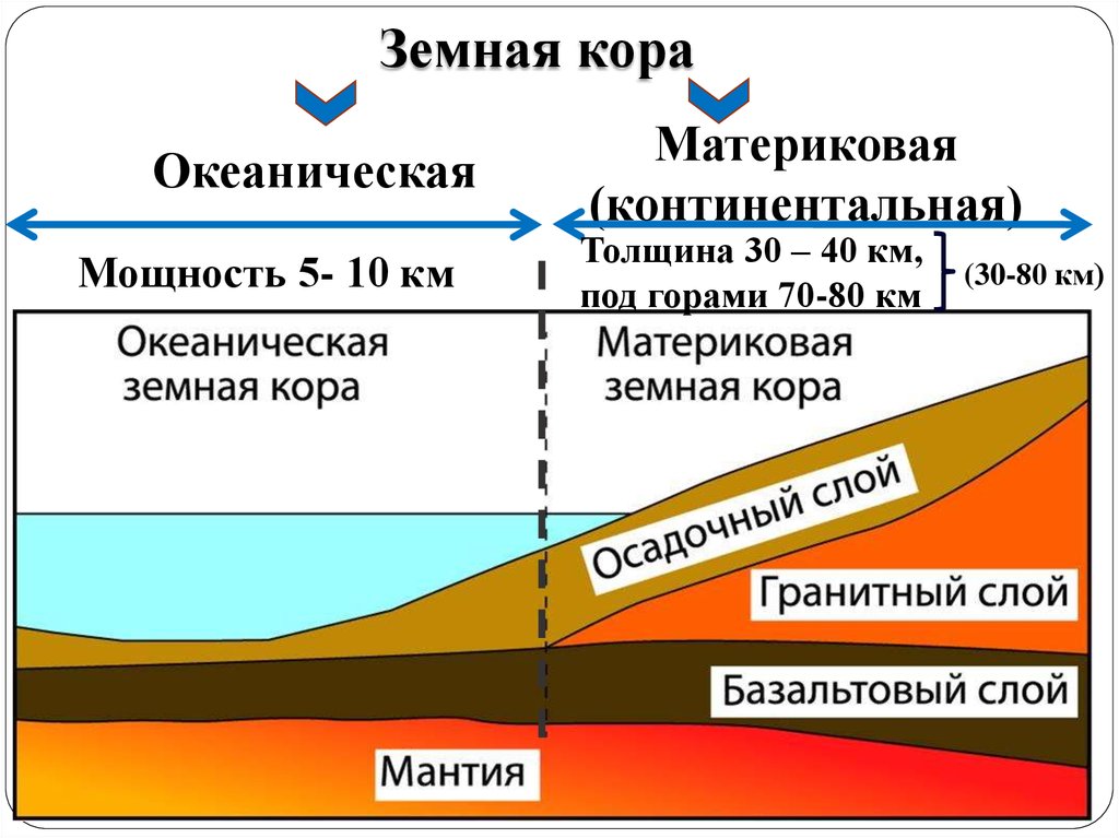 Существенные характеристики земной коры. Мощность земной коры. Мощность материковой земной коры.