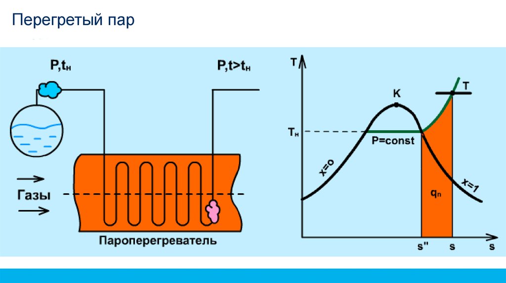 Нагретый пар. Водяной пар Теплотехника. Термодинамическая поверхность воды. Термодинамическая гибкость. Термодинамически барьер.