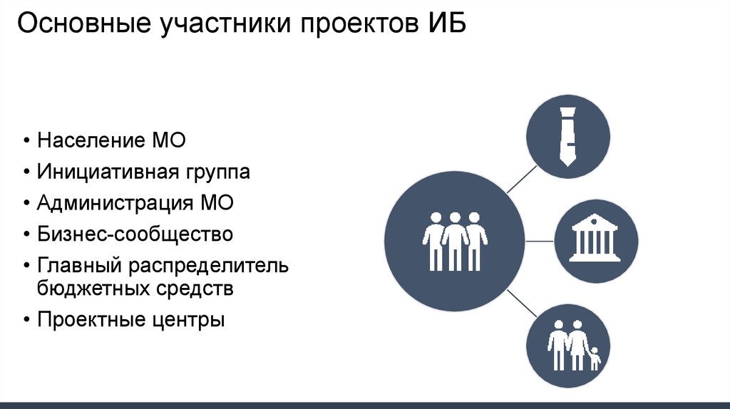 Школьное инициативное бюджетирование презентация