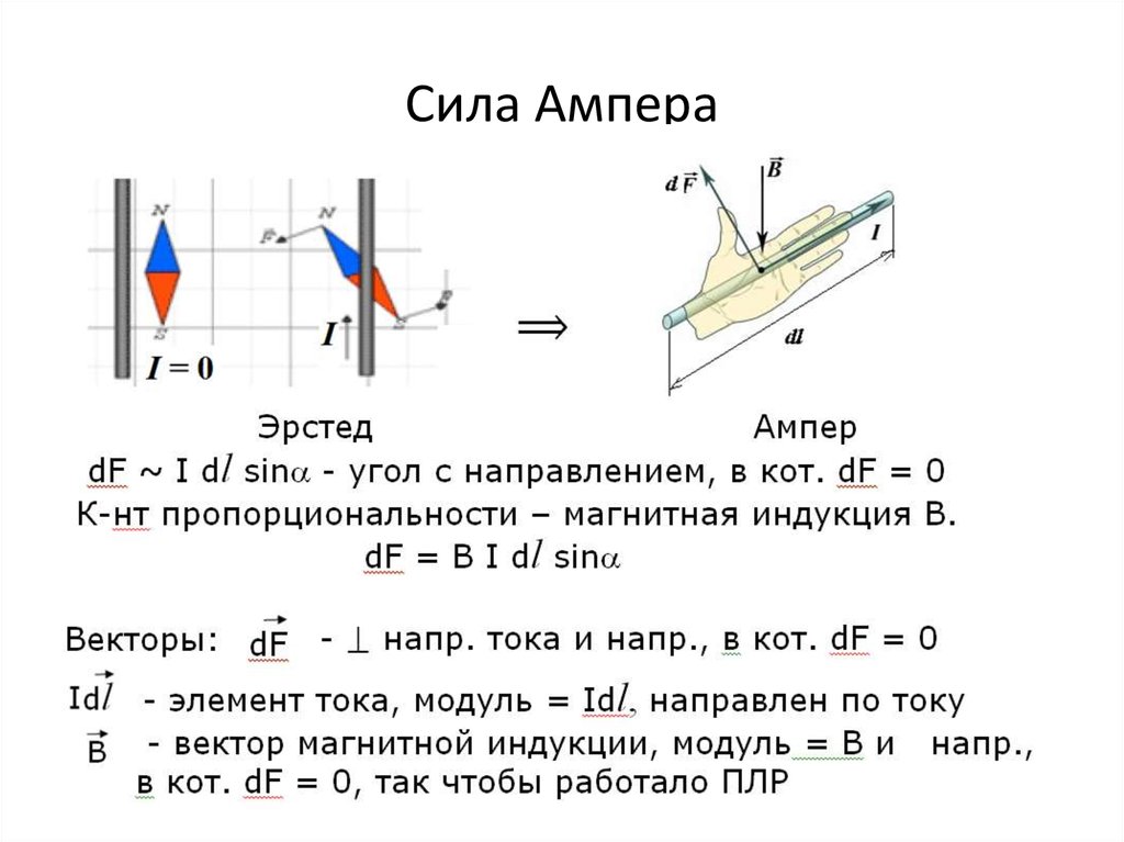 Сила ампера это. Направление силы Ампера при остром угле. Формула силы Ампера при 90 градусах. Максимальная сила Ампера формула. Сила Ампера формула направление.