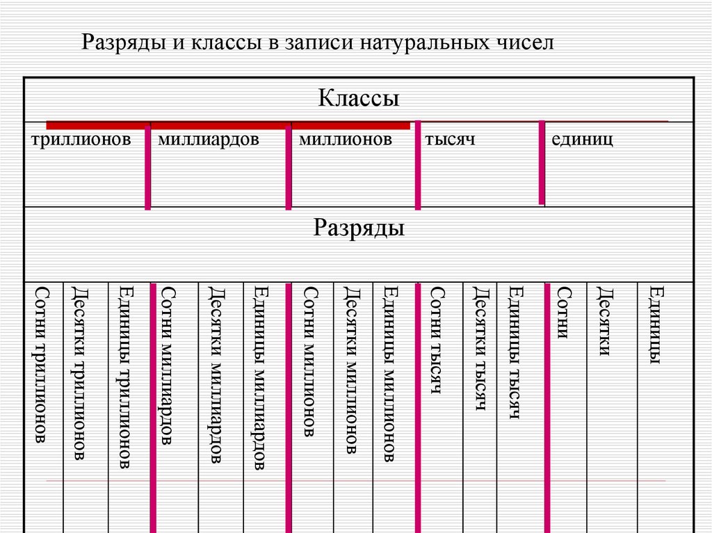 В записи натурального. Классы чисел. Классы и разряды чисел. Классы чисел таблица. Разряды натуральных чисел таблица.