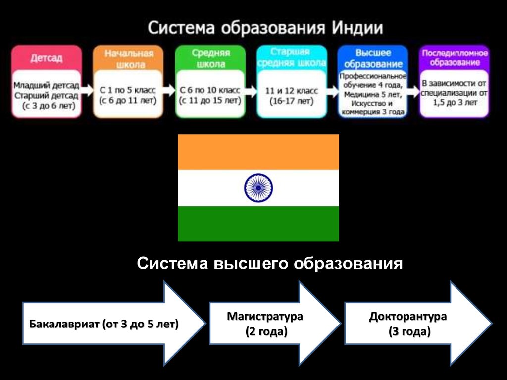 Система образования в индии презентация