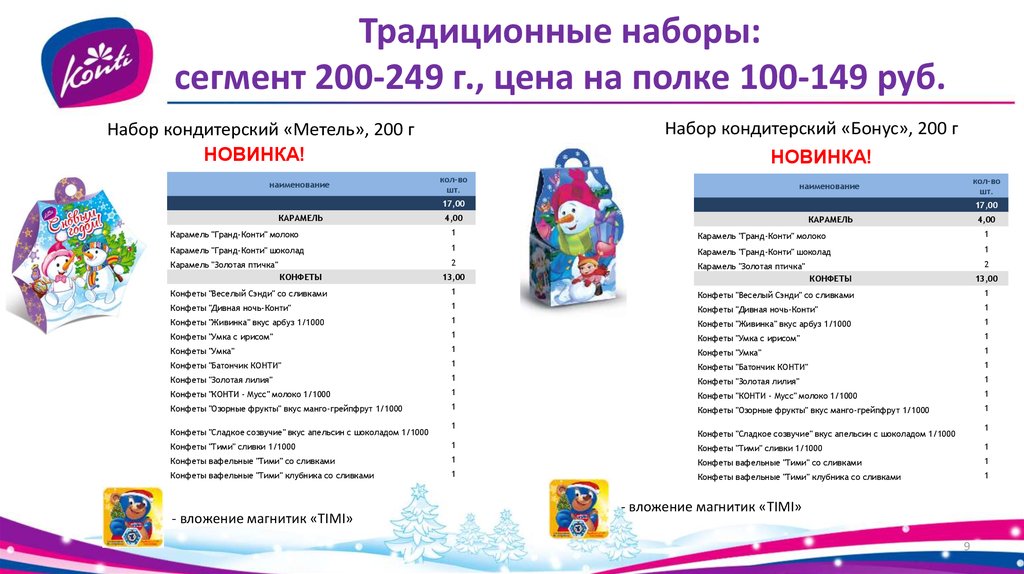 Традиционные наборы: сегмент 200-249 г., цена на полке 100-149 руб.
