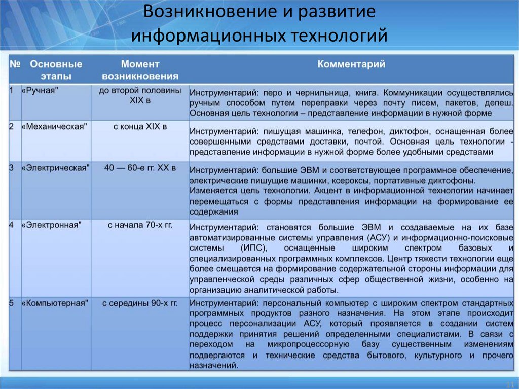 Информации 1 1 1 основные. Этапы развития информационных технологий. Основные этапы развития информационных технологий. Основные этапы эволюции информационных технологий. Этапы развития информационных технологий таблица.