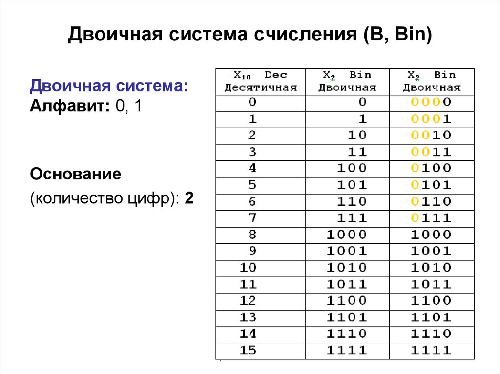 1000000 в двоичной