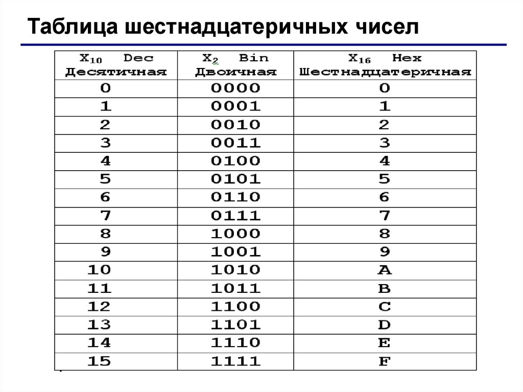 Компьютерная система счисления