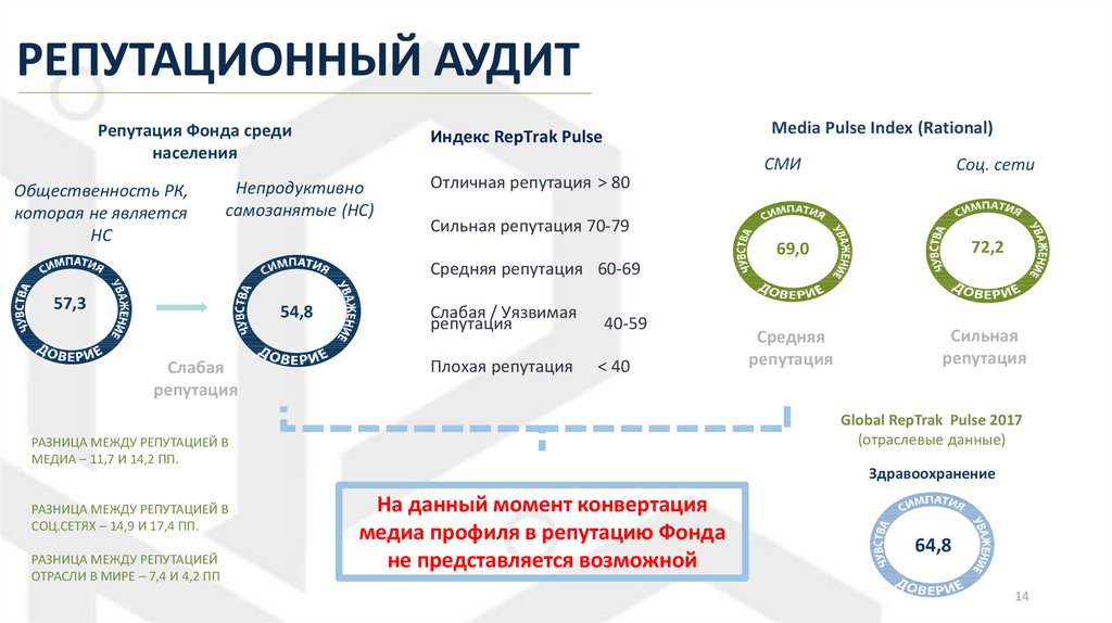 Сильная репутация. Репутационный аудит. Репутационный профиль. Media Pulse.