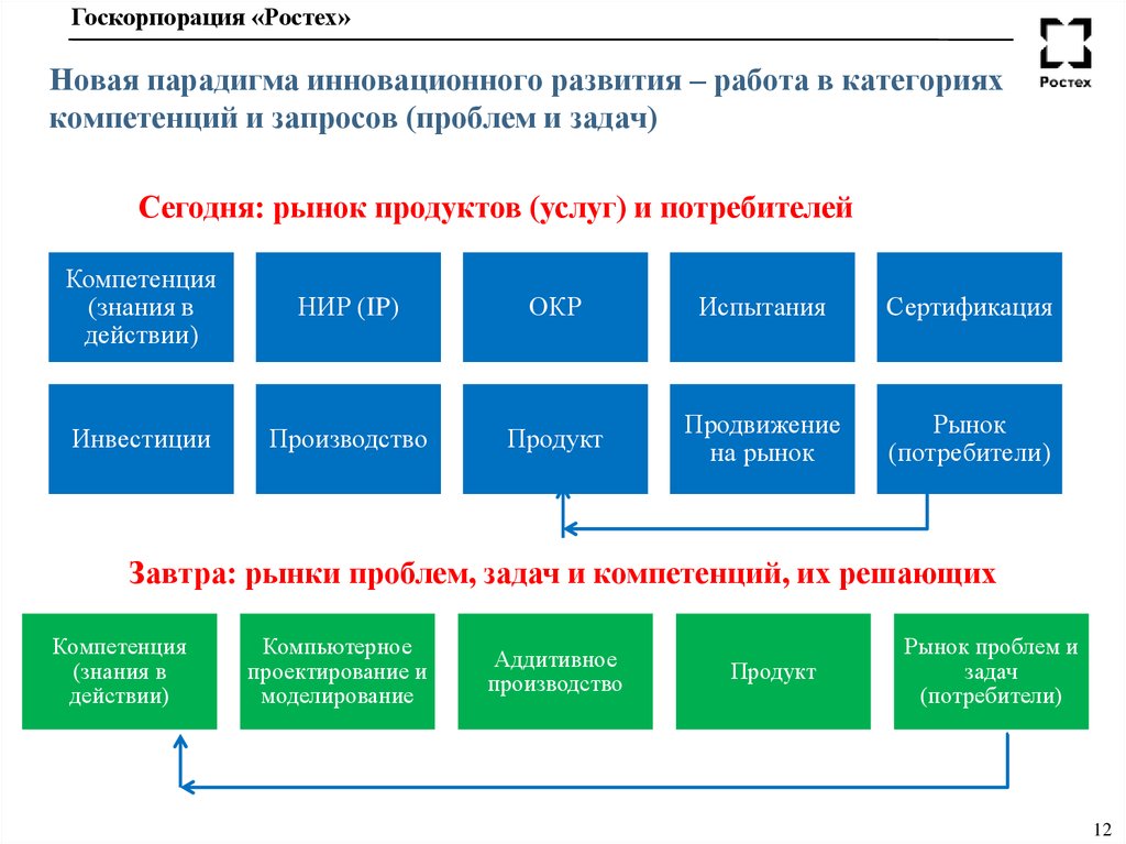 Госкорпорации 2020. Ростех структура. Структура ГК Ростех. Ростех предприятия входящие в корпорацию. Организационная структура Ростех.