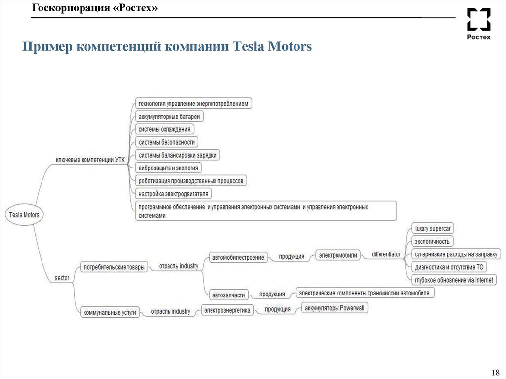 Пример компетенций компании Teslа Motors
