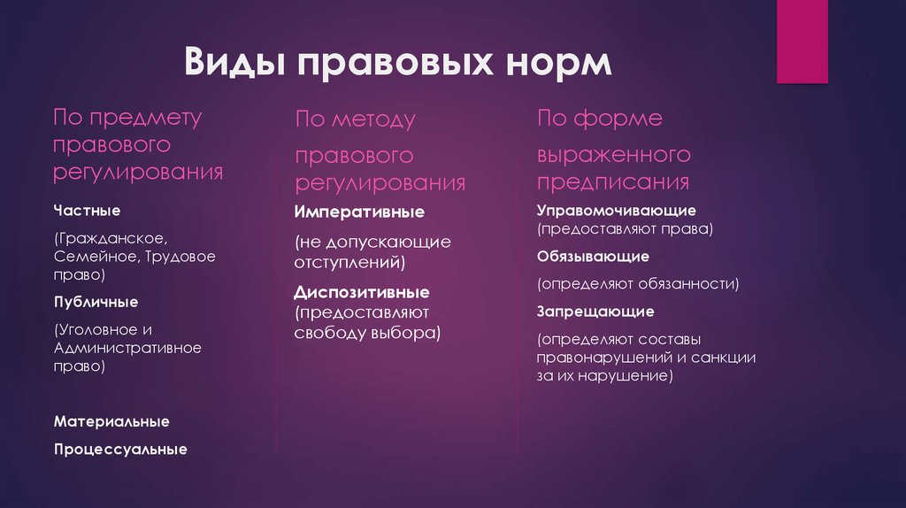 Виды правил. Виды правовых норм. Основные виды правовы норма. Правовая норма виды правовых норм. Виды правовых норм ТГП.