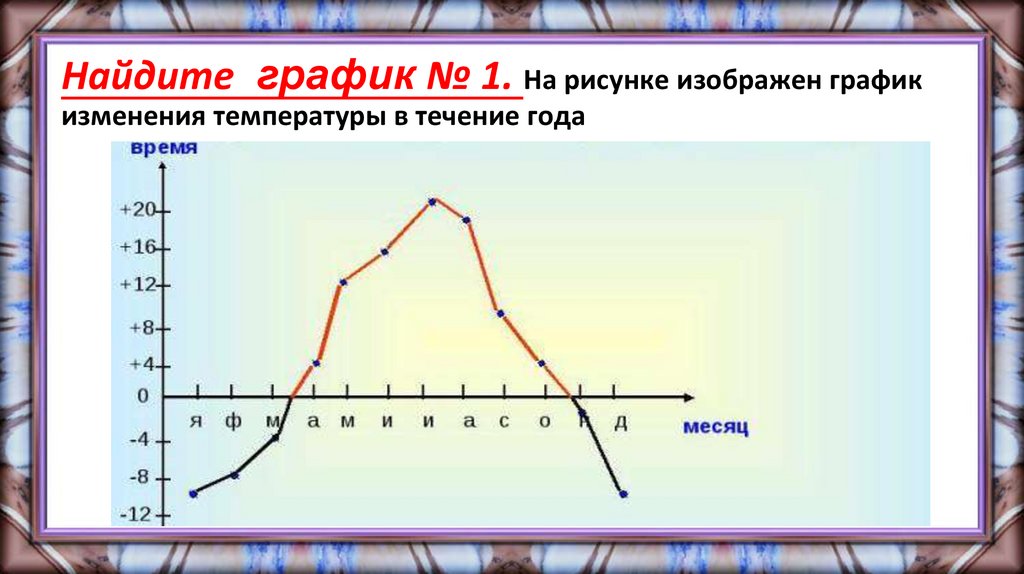 На рисунке 129 изображен график изменения температуры воздуха в течение суток