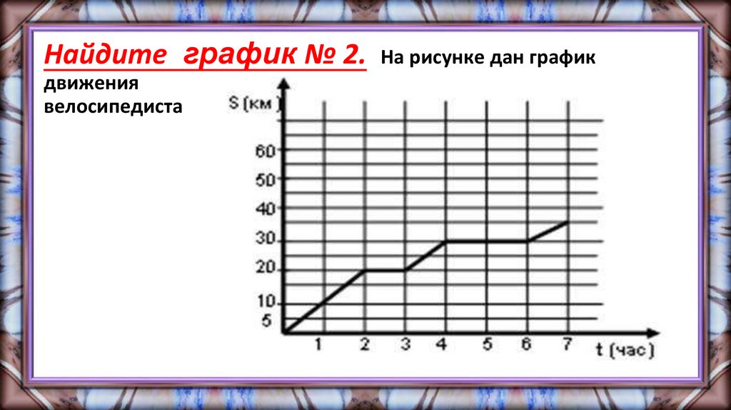 На рисунке дан график движения велосипедиста