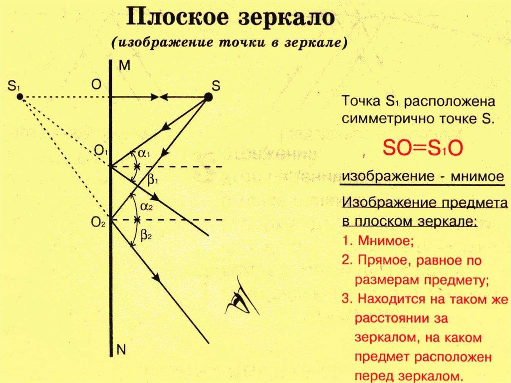 Используя рисунок 139 докажите что изображение точки расположено за зеркалом