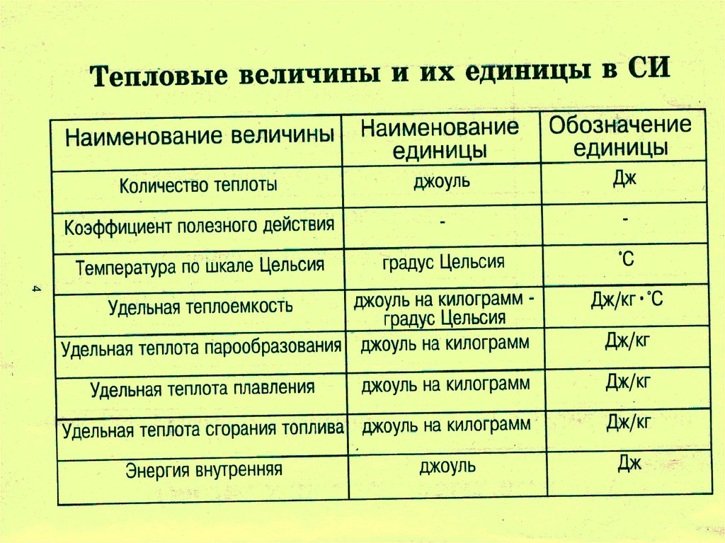 В каких единицах измеряется теплота. Тепловые величины. Единицы тепловых величин. Тепловые величины и величины молекулярной физики. Тепловые величины и единицы их измерения.