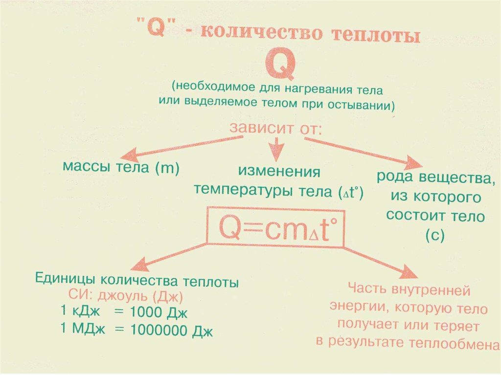 Количество теплоты выделяемое при охлаждении тела. Количество теплоты необходимое для нагревания тела. Количество теплоты необходимое для нагревания. Количество теплоты которое необходимо для нагревания тела. Кол во теплоты необходимое для нагревания.