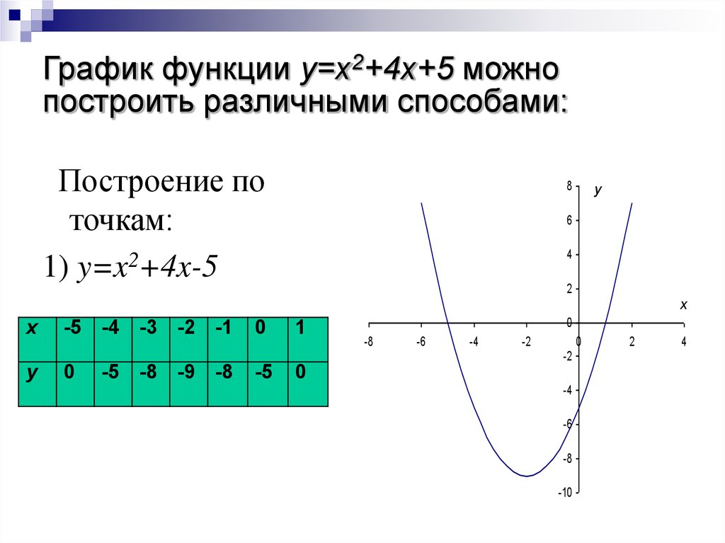 2y 2x 2 постройте график. Точки для функции y = x2. График функции. Построение графиков функций по точкам. Метод построения Графика по точкам.